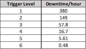 Downtime analysis by trigger level